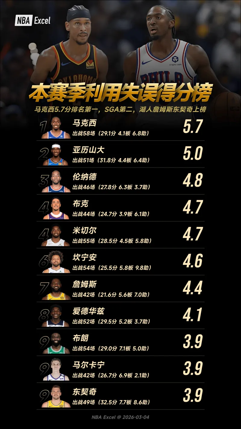 竞技宝娱乐-本赛季利用失误得分榜：马克西5.7分排名第一，SGA第二，湖人詹姆斯东契奇上榜